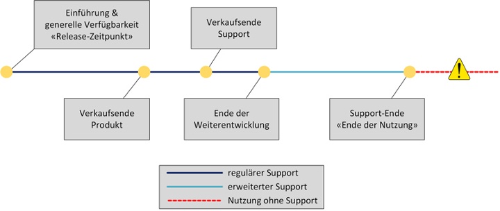 Warum der Produktlebenszyklus von IT-Lösungen grossen Einfluss auf die Sicherheit hat