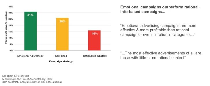 Emotionale Werbung Diagramm